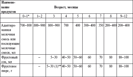 Введение прикорма ребенку, находящемуся на искусственном вскармливании