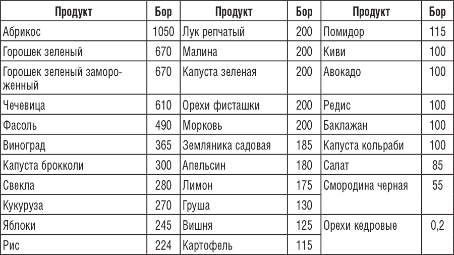 Таблица содержания витаминов С и Р в продуктах (мг/100 г продукта)