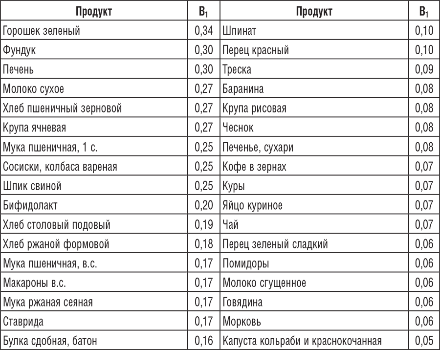 Таблица содержания витамина В