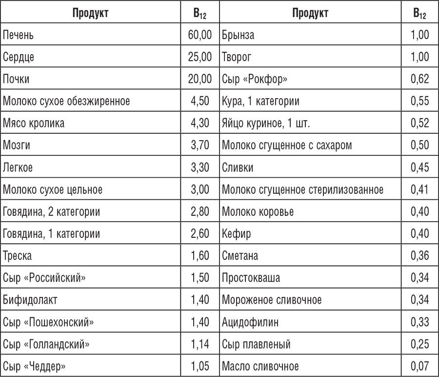 Таблица содержания витамина РР в продуктах (мг/100 г продукта)