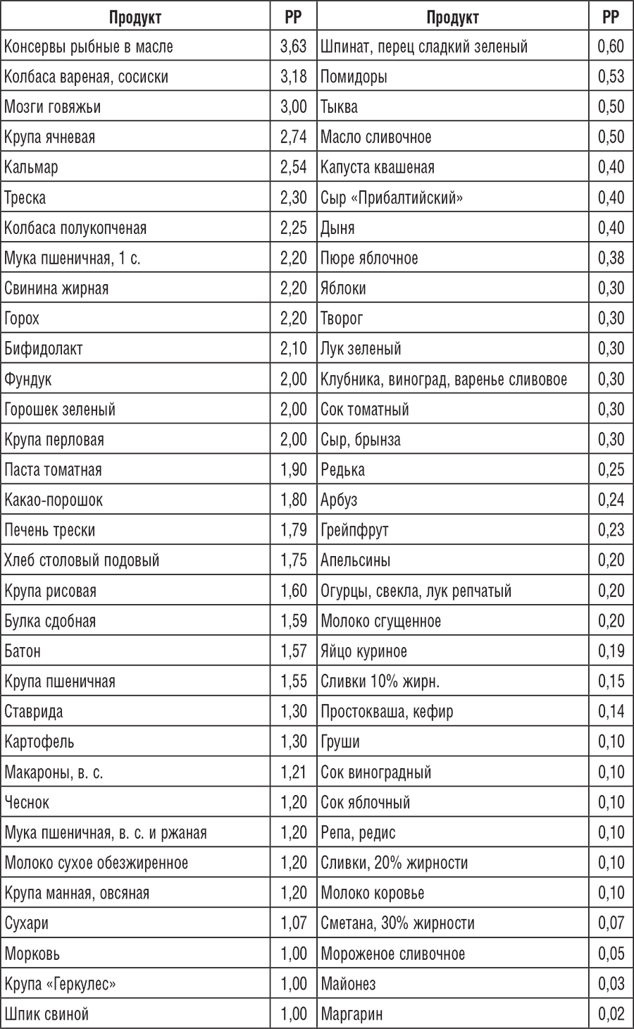 Таблица содержания хрома (мкг) в продуктах питания