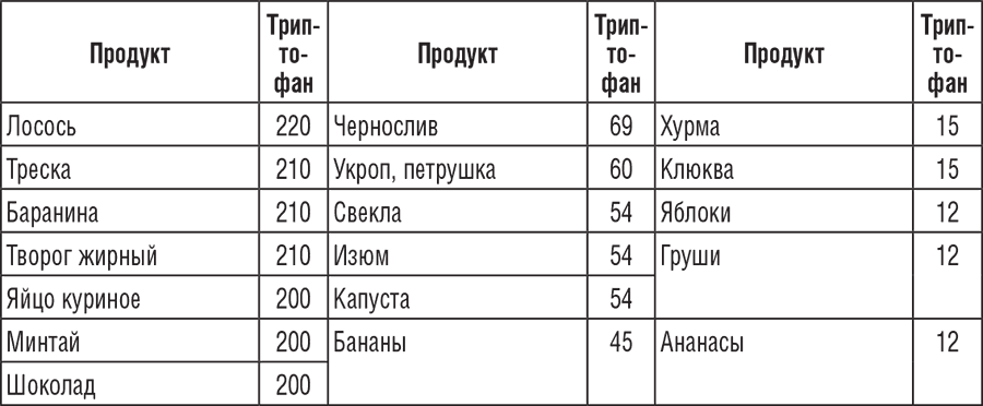 Таблица содержания фолиевой кислоты в продуктах питания (мг/100 г продукта)