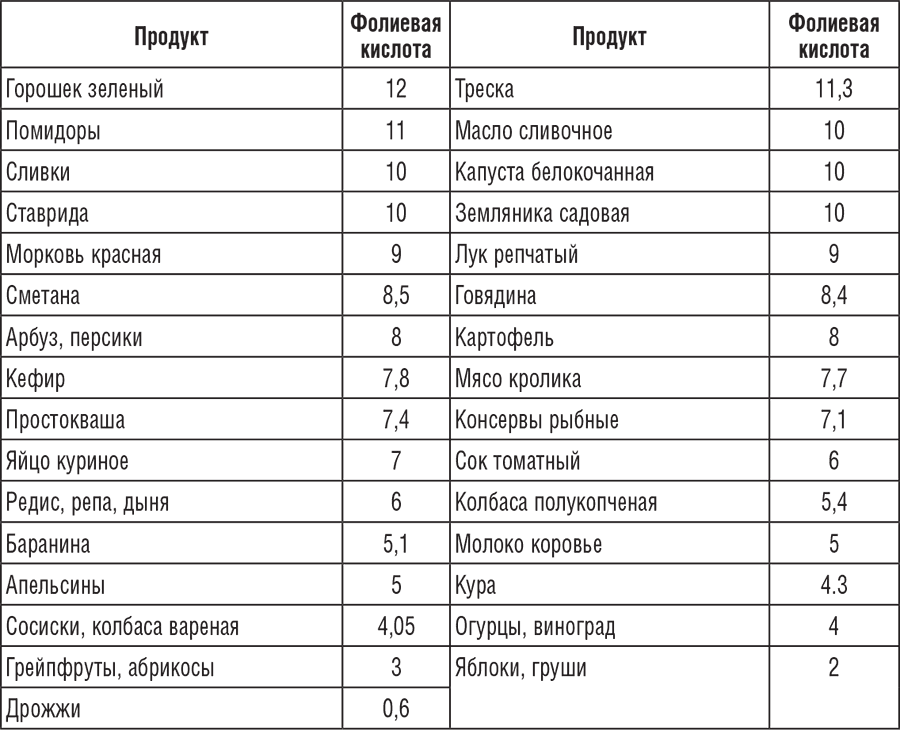 Таблица содержания кальция в продуктах питания (мг/100 г продукта)