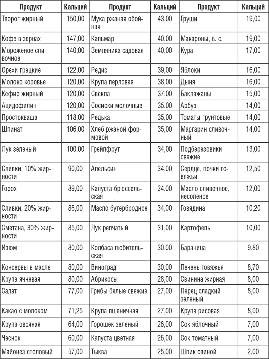 Таблица содержания магния в продуктах питания (мг/100 г продукта)