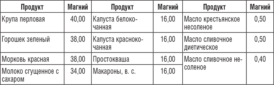 Таблица содержания железа в продуктах питания (мг/100 г продукта)