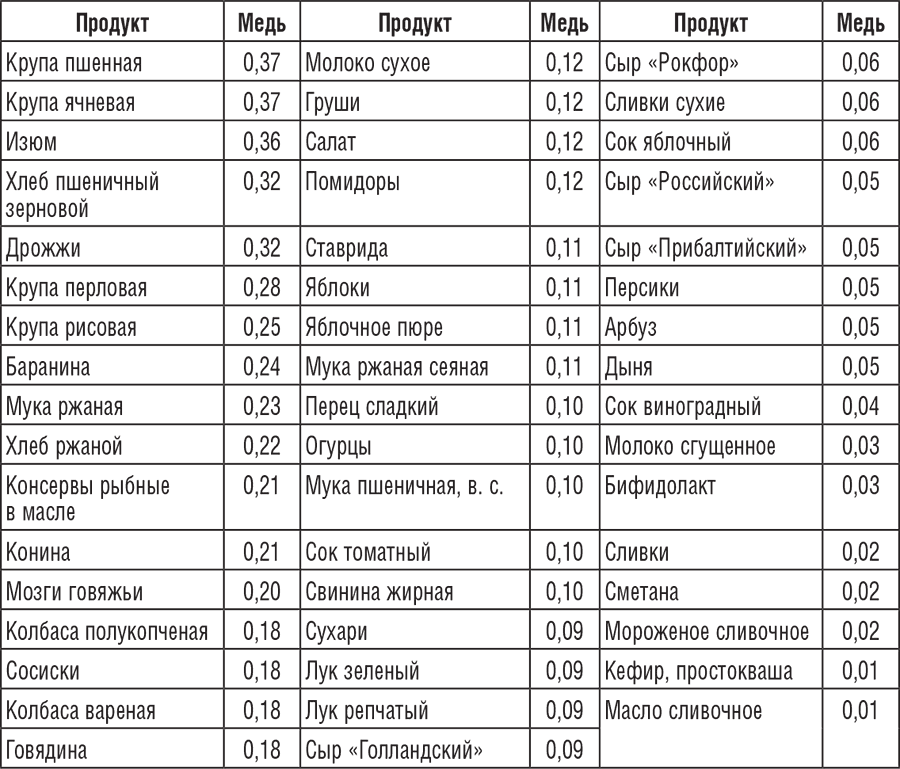 Таблица содержания цинка в продуктах питания (мг/100 г)