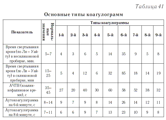 Основные типы коагулограмм (по Е. П. Иванову)