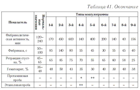 6-й тип (гипокоагуляция)