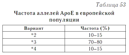 Генетический маркер риска нарушений липидного обмена — аллельный полиморфизм гена aполипопротеина Е (ApoE)