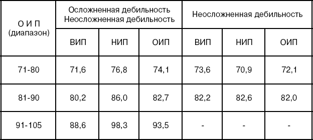 2. Результаты исследования учащихся вспомогательной школы, имеющих родительскую семью (группа Б)