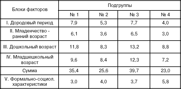 2. Результаты исследования учащихся вспомогательной школы, имеющих родительскую семью (группа Б)