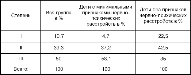 Таблица № 2. Основная группа