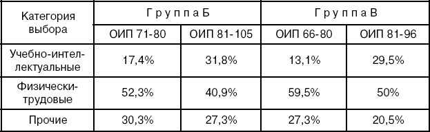 3. Результаты исследования учащихся вспомогательной школы, лишенных родительской опеки (группа В)