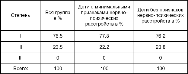 Таблица № 3. Контрольная группа