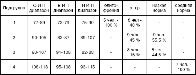 Распределение школьников основной и контрольной групп по степени выраженности дезадаптационных факторов (по данным психодиагностического исследования)