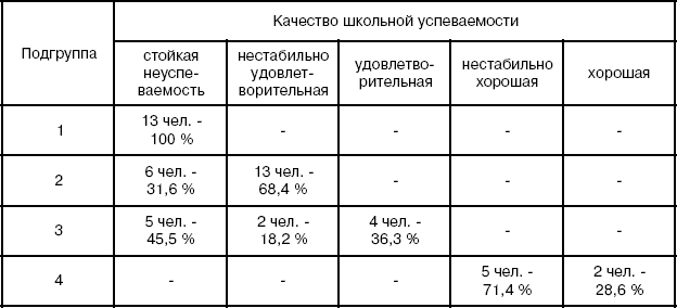 Распределение школьников основной и контрольной групп по степени выраженности дезадаптационных факторов (по данным психодиагностического исследования)