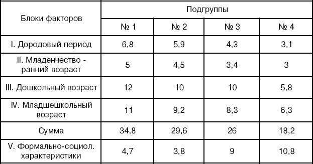 Распределение школьников основной и контрольной групп по степени выраженности дезадаптационных факторов (по данным психодиагностического исследования)