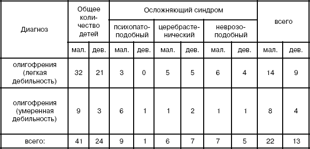 2. Результаты исследования учащихся вспомогательной школы, имеющих родительскую семью (группа Б)