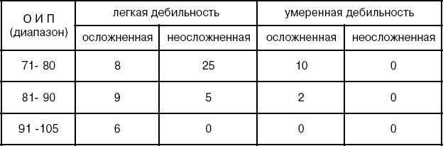 2. Результаты исследования учащихся вспомогательной школы, имеющих родительскую семью (группа Б)