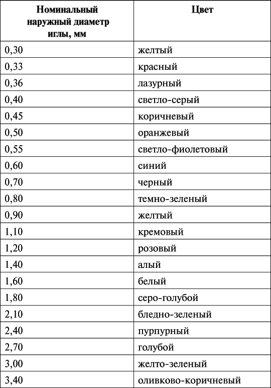 Цветовая кодировка инъекционных игл