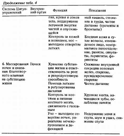 Глава 8 Применение техники самоуправляемой цигун-терапии