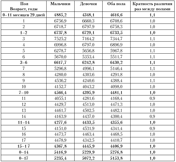 5.1.2. Исчерпанная <a href='https://med-tutorial.ru/m-lib/b/book/1469255952/34' target='_self'>заболеваемость</a> у детей, проживающих в больших городах