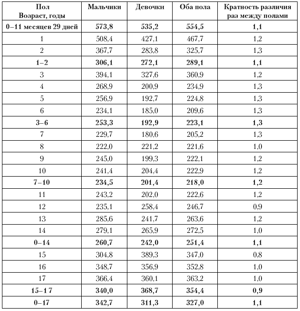 5.2.4. Исчерпанная <a href='https://med-tutorial.ru/m-lib/b/book/1469255952/34' target='_self'>заболеваемость</a> по классу болезней нервной системы