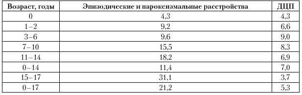 5.2.4. Исчерпанная <a href='https://med-tutorial.ru/m-lib/b/book/1469255952/34' target='_self'>заболеваемость</a> по классу болезней нервной системы