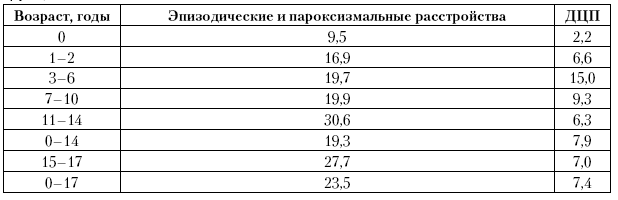 5.2.4. Исчерпанная <a href='https://med-tutorial.ru/m-lib/b/book/1469255952/34' target='_self'>заболеваемость</a> по классу болезней нервной системы