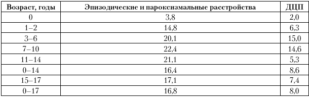 5.2.4. Исчерпанная <a href='https://med-tutorial.ru/m-lib/b/book/1469255952/34' target='_self'>заболеваемость</a> по классу болезней нервной системы