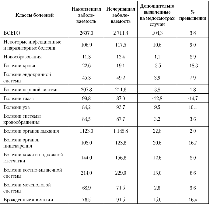 Очерк 10 Проблемы и результаты изучения заболеваемости детского населения России