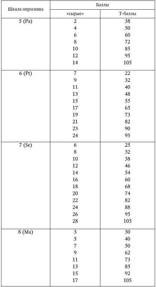 1.3. Опросник Мини-Мульт (<a href='https://med-tutorial.ru/m-lib/b/book/1605165586/5' target='_self'>сокращенный вариант</a> Миннесотского многомерного личностного перечня MMPI)