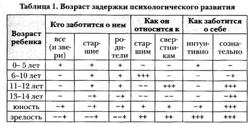 Психологический возраст и основные периоды детско-подросткового развития