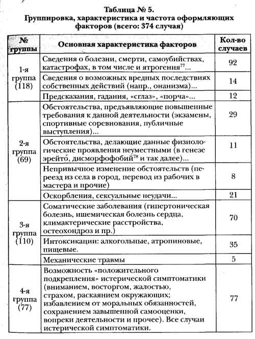 Четыре группы оформляющих факторов