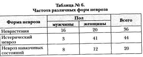 Критериями диагностики невроза были: