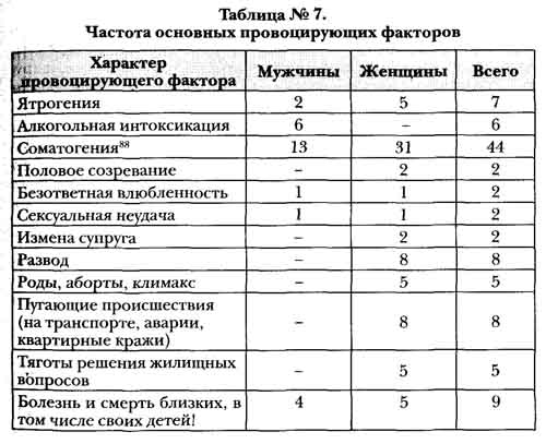 Критериями диагностики невроза были: