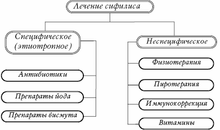 Лечение сифилиса