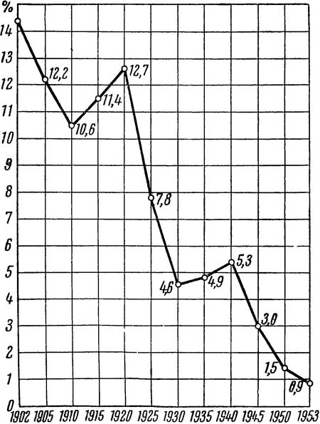 Кривая общей смертности за 1902–1953 гг.