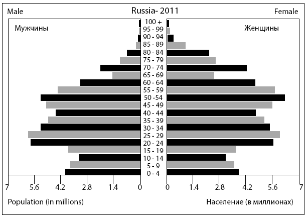 Возрастная структура населения на 1 января 1989 г., тыс. человек<a type="note" href="#n_4">[4]</a>