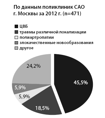 Рис. 3. Причины длительной иммобилизации у амбулаторных пациентов (п=471)