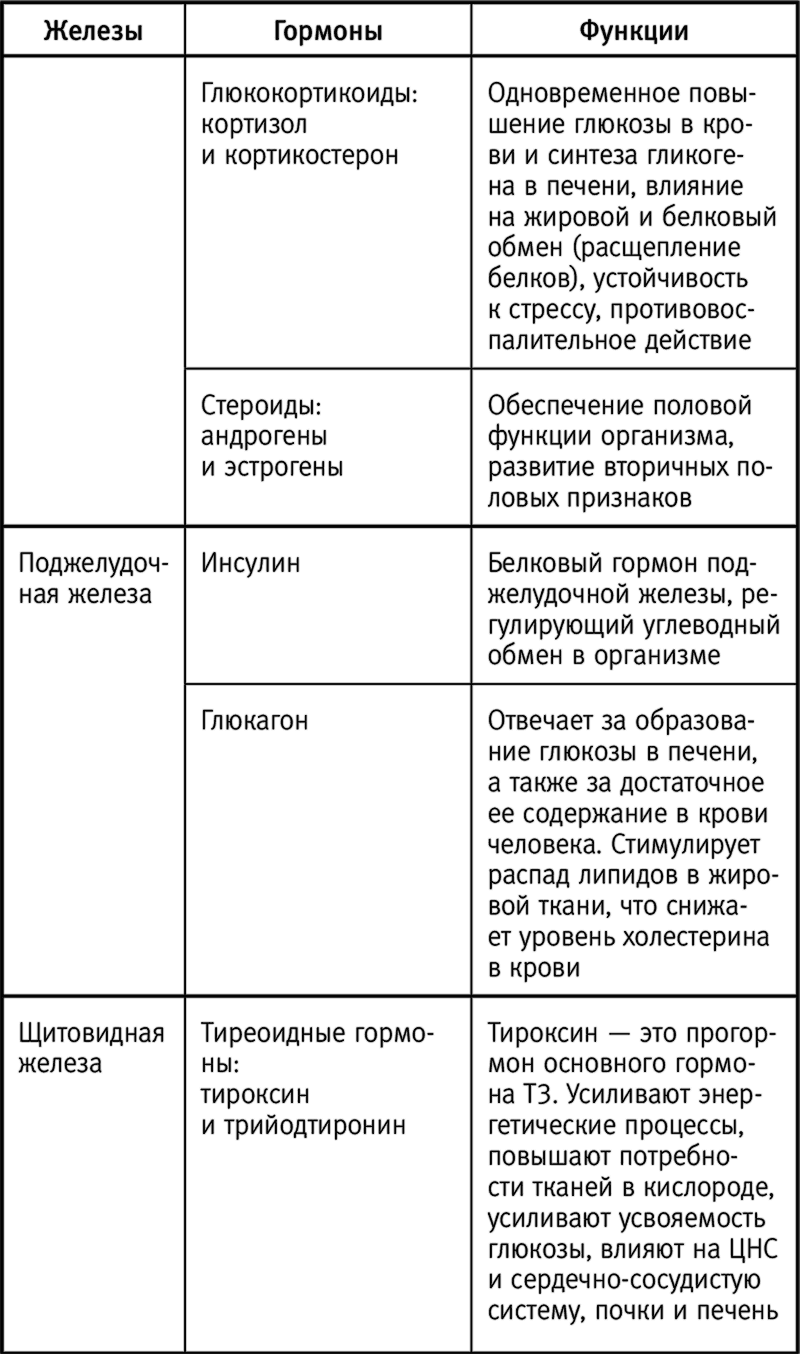 Приложение 1 Важнейшие гормоны, вырабатываемые <a href='https://med-tutorial.ru/m-lib/b/book/713982860/13' target='_self'>в организме человека</a>