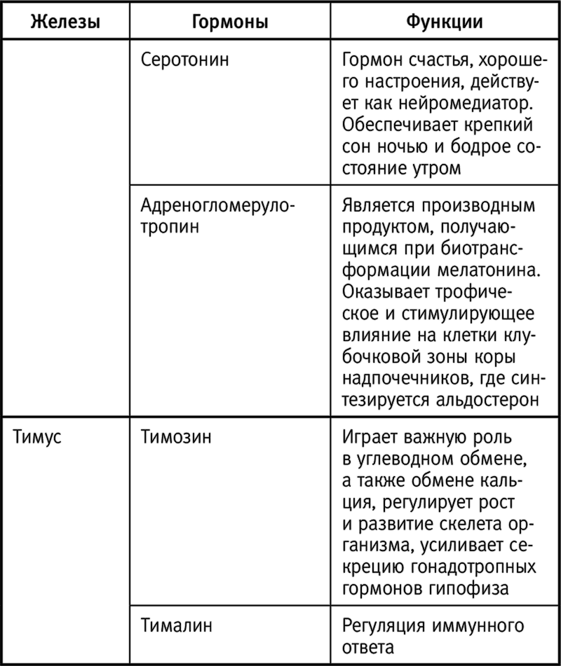 Вилочковая железа выделяемые гормоны. Таблица железы тимус гормоны. Тимус гормоны и функции таблица. Вилочковая железа гормоны таблица. Вилочковая железа гормоны и функции.