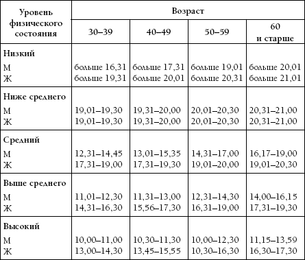 Полуторамильный тест Купера