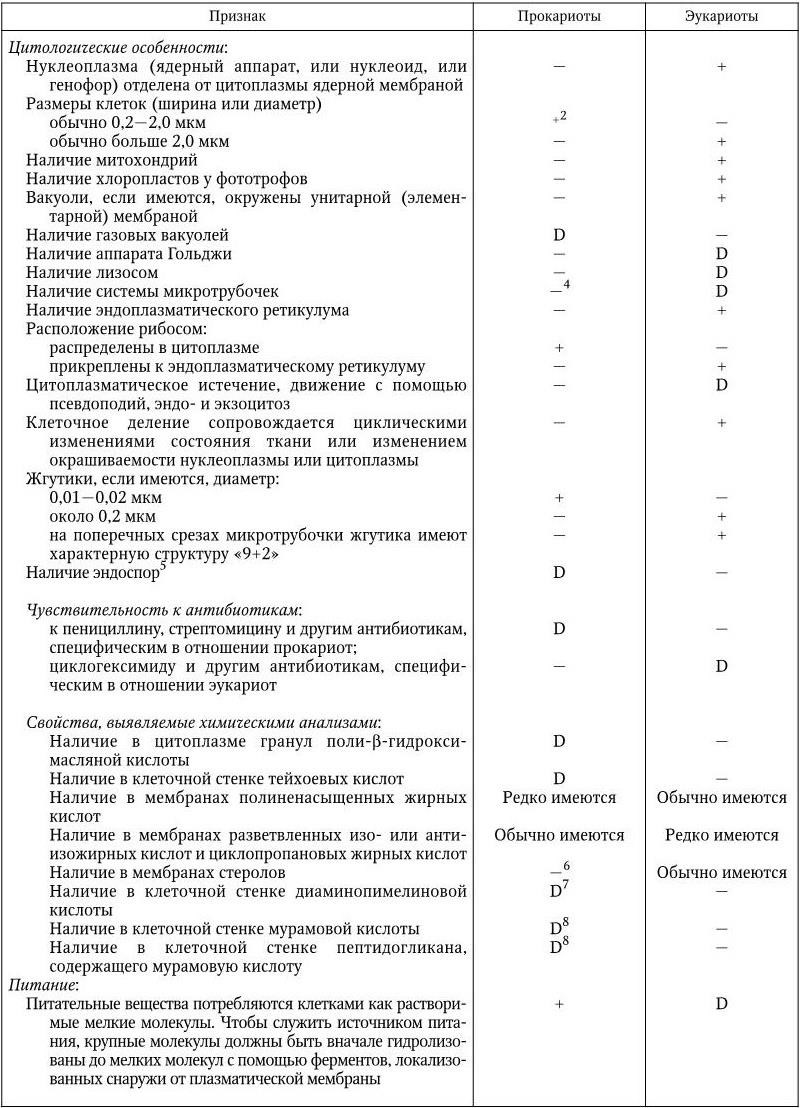 Современная <a href='https://med-tutorial.ru/m-lib/b/book/2239746527/18' target='_self'>классификация бактерий</a>