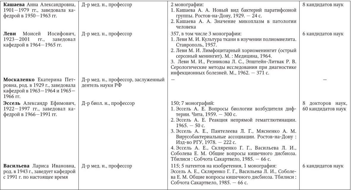 ПРИЛОЖЕНИЕ Основные сведения о руководителях кафедр микробиологии <a href='https://med-tutorial.ru/' target='_self'>медицинских</a> вузов Российской Федерации