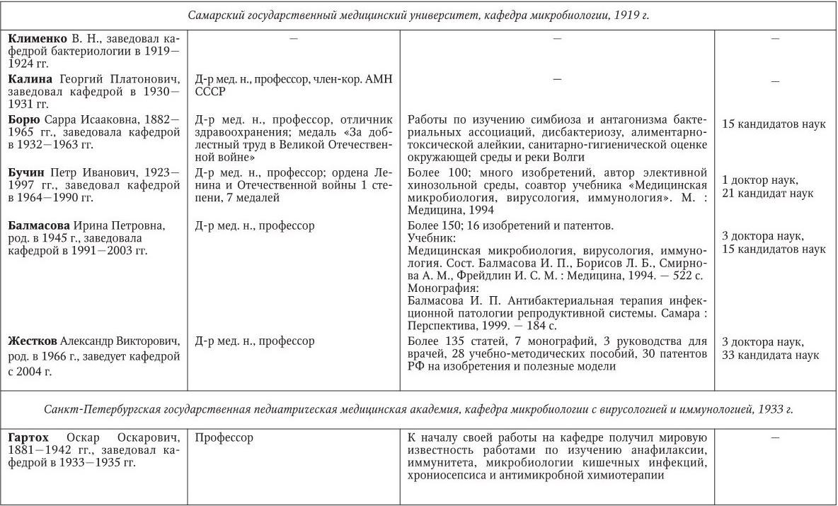 ПРИЛОЖЕНИЕ Основные сведения о руководителях кафедр микробиологии <a href='https://med-tutorial.ru/' target='_self'>медицинских</a> вузов Российской Федерации