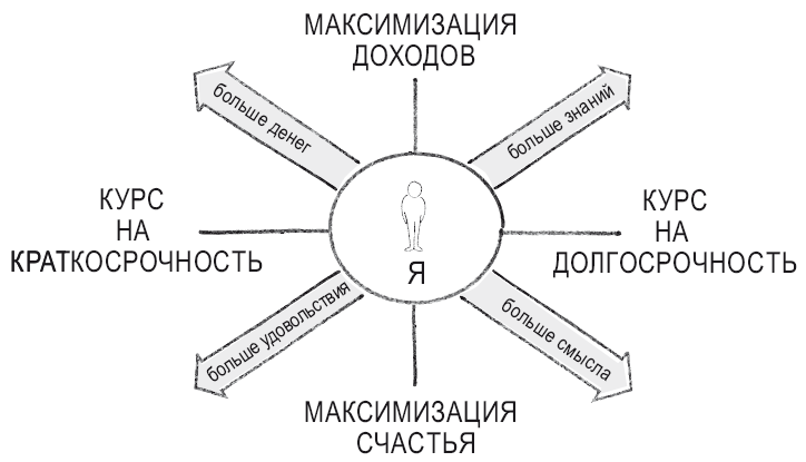 Конечно, устремляться можно и в самых разных направлениях. Но сделать это трудно.