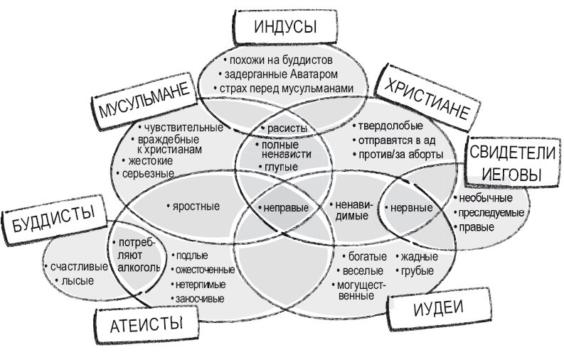 Алгоритм находит все новые предрассудки. Здесь представлена выборка от 30 апреля 2011 г. приблизительно в 16 час. А какие из этих предрассудков разделяете вы?