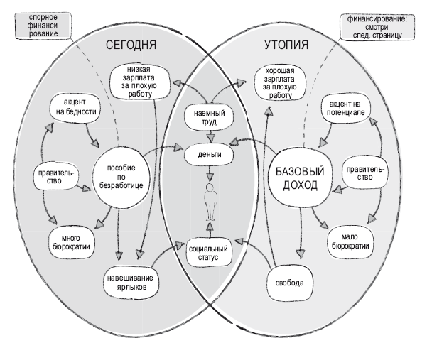 Базовый доход – это идея гарантировать каждому гражданину страны безусловный доход от государства. Модель демонстрирует существующую ныне систему (слева) и систему базового дохода (справа).