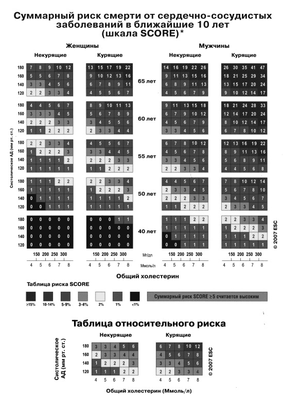 Суммарно сосудистый риск. Шкала риска сердечно-сосудистых заболеваний таблица score. Абсолютный суммарный сердечно-сосудистый риск. Шкала определения относительного сердечно-сосудистого риска. Шкала суммарного сердечно сосудистого риска.